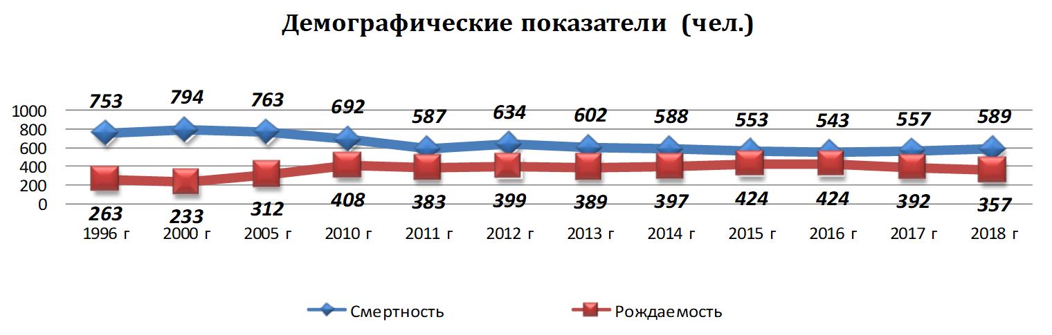 Какая карта атласа может дать наибольшую информацию о современном демографическом кризисе в россии