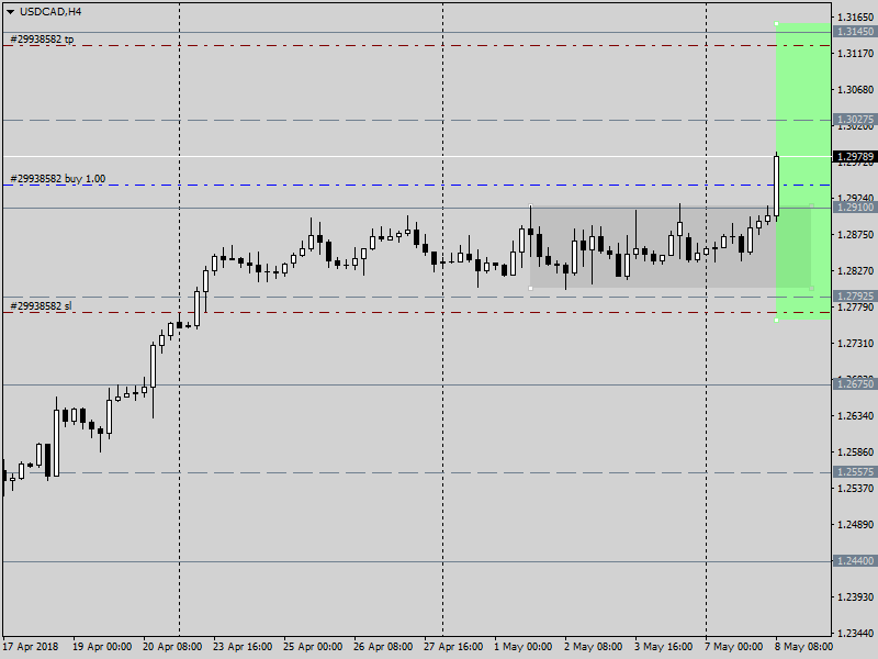 USDCAD – постояли в диапазоне, теперь порастем