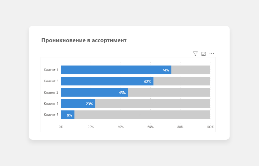 Использование данных клиента. Оценка покупателей скрин с сайта.