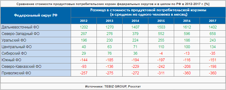 Сравнение стоимости продуктовых потребительских корзин федеральных округов и в целом по РФ в 2012-2017 г. [%]