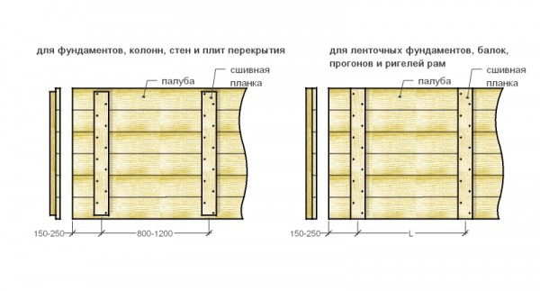 Типовые щиты деревянной разборно-перестановочной опалубки: а-для фундаментов, колонн, стен и плит перекрытий; б-для ленточных фундаментов, балок, прогонов и ригелей рам.