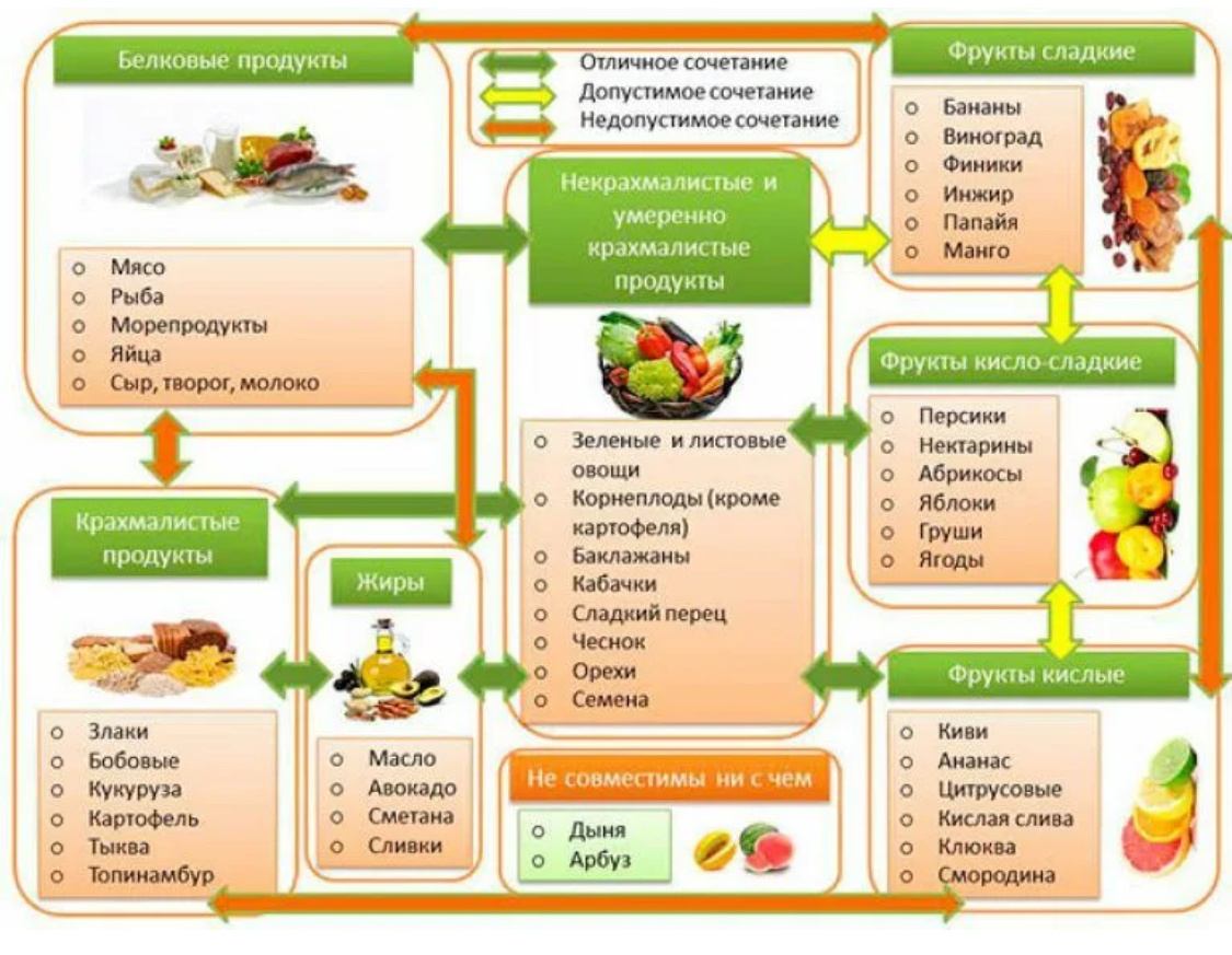 Никогда их не смешаю: какие продукты не стоит сочетать - тибетские правила здоровья продукты, может, пищеварения, рекомендуют, смешивать, после, которые, сочетания, также, питания, правила, молочные, фруктами, подобные, белка, более, работу, здоровье, стоит, могут