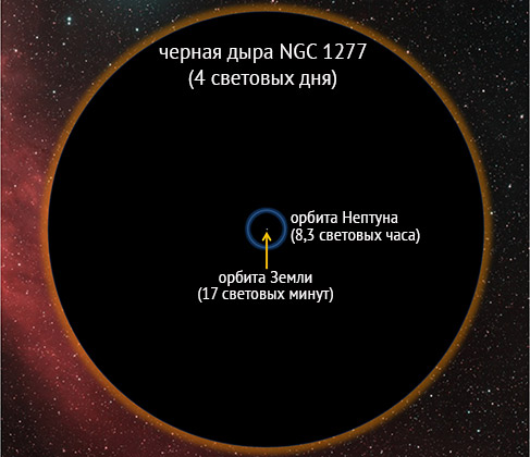 Сравнение размеров NGC 1277 с Солнечной системой