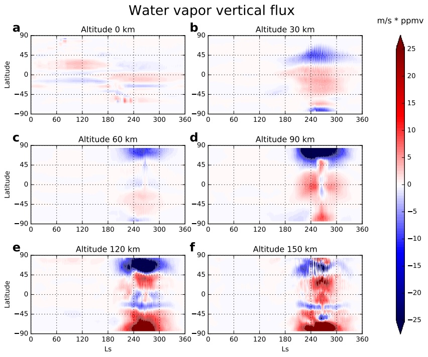 Ученые России: Солнце откачивает воду с Марса Ученые России: Солнце откачивает воду с Марса марс, наука, россия, солнце