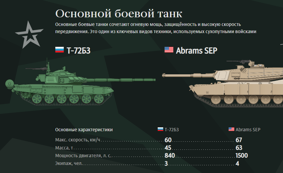 Сравнение техники. Инфографика НАТО против России. Сравнение вооружения России и США. Количество военной техники в России. Сравнение военной техники.