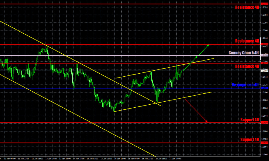 Прогноз и торговые сигналы по паре EUR/USD на 22 января. Отчет COT Commitment of Traders. Анализ сделок четверга. Рекомендации