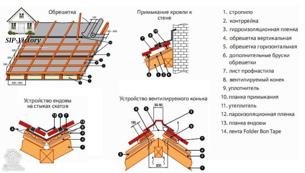 Профлист на крышу схема. Схема установки профнастила на крышу. Монтажная схема укладки профлиста. Схема монтажа металлопрофиля на крыше. Схема укладки кровельного профнастила.