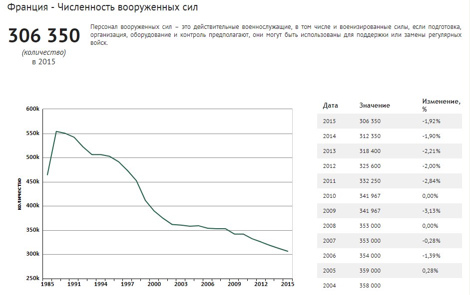 Численность вооруженных сил франции