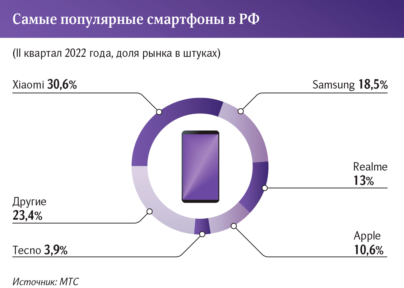 Продажи смартфонов в россии 2024. Рынок смартфонов 2022. Рынок смартфонов в России 2022.