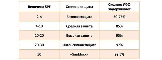 что такое spf в креме