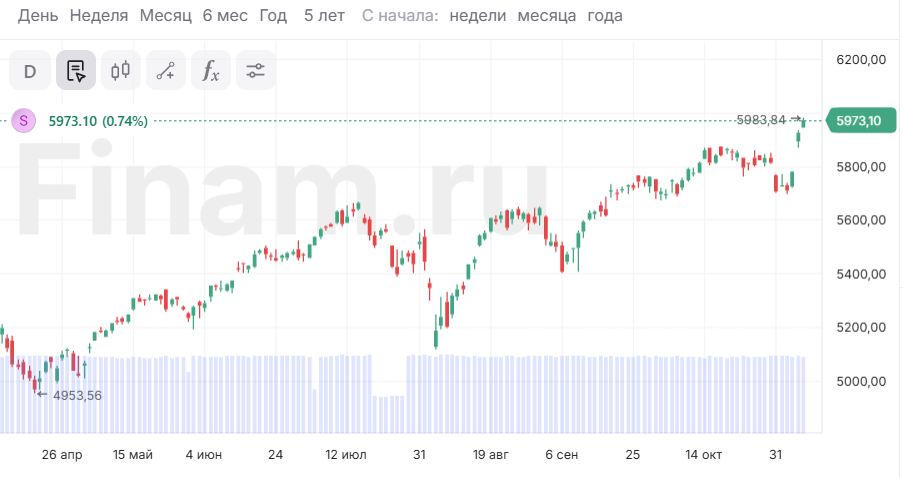 Заявление ФРС о снижении ставки вызвало незначительную рябь на рынке США