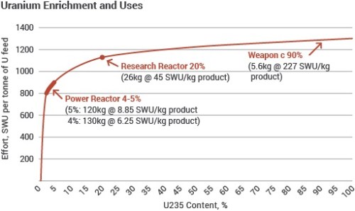 graph of time to enrich uranium to weapons grade