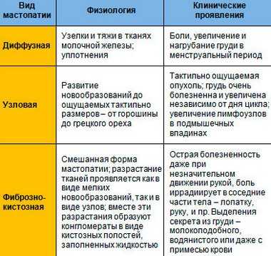 Виды мастопатии и симптомы Виды мастопатии и симптомы