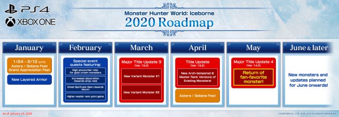Capcom рассказала о будущем контенте для Monster Hunter World: Iceborne числа, квесты, регионы, также, февраля, обновлений, монстра, новый, игроков, World, Hunter, марте, «дорожной, апреля, обновления, монстры, регионНачиная, станут, добавлены, будут