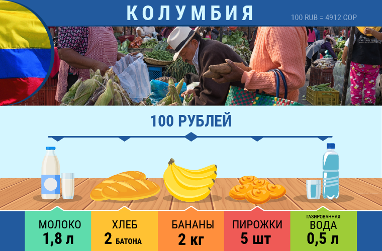 Какие продукты можно приобрести в разных странах на 100 рублей