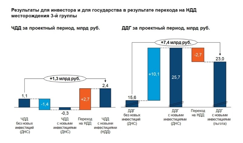 Результат перехода. НДД группы месторождений. НДД В нефтяной отрасли. Налог на дополнительный доход от добычи углеводородного сырья. НДПИ И НДД.