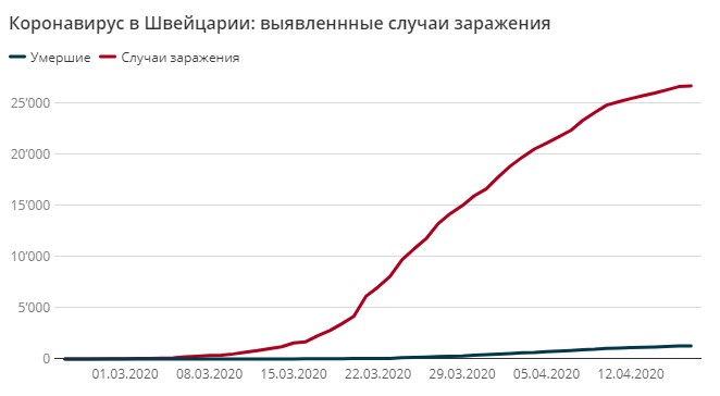 Все хвалят Швейцарию, которая справилась с коронавирусом Швейцарии, которая, умерших, инфицированных, посмотреть, вируса, миллионов, Жесть, замедлилось, Ерунда, числу, Однако, переполнены, больницы, сейчас, распространение, совсем, плоды», «принесли, назад