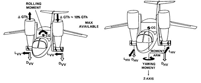 Схема управления Grumman G-698 при вертикальном взлёте и посадке 