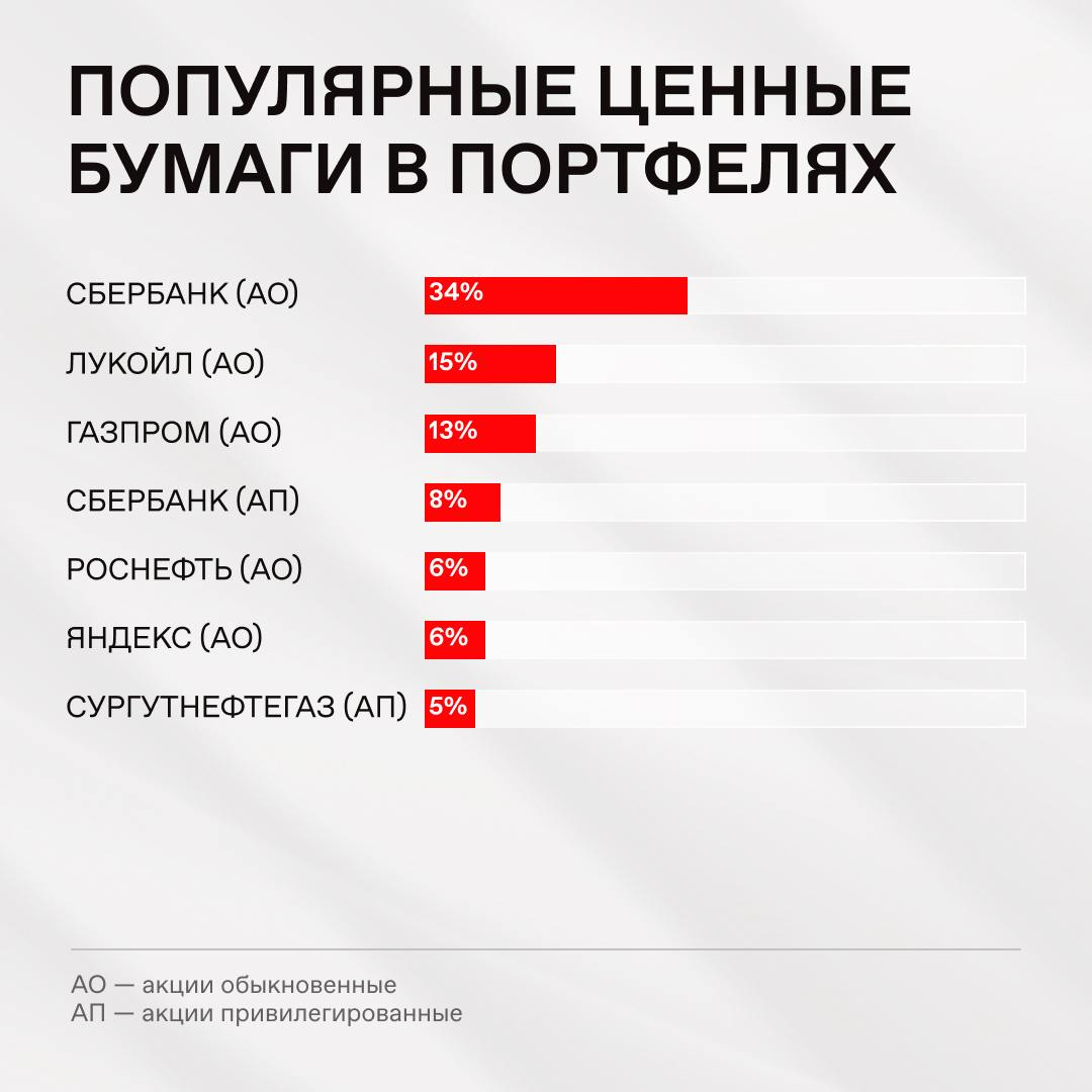 Мосбиржа раскрыла предпочтения частных инвесторов в июле