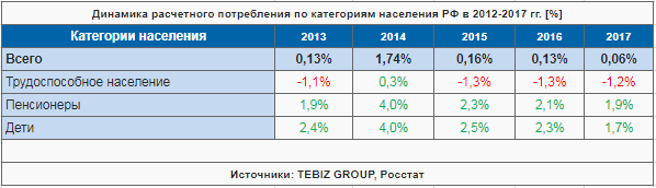 Динамика расчетного потребления по категориям населения РФ в 2012-2017 гг. [%]