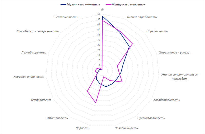 Социологи выяснили, что россиянки предпочитают умных мужчин порядочным ynews, Левада-Центр, мужчины и женщины, опрос, отношения