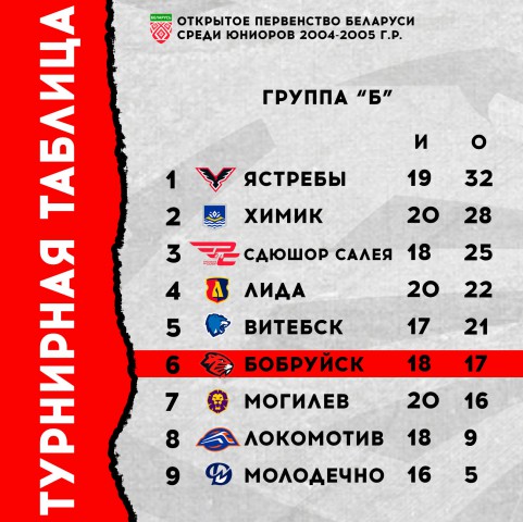 ДЮСШ: Юниорская команда обменялась победами с ´Могилевом´.