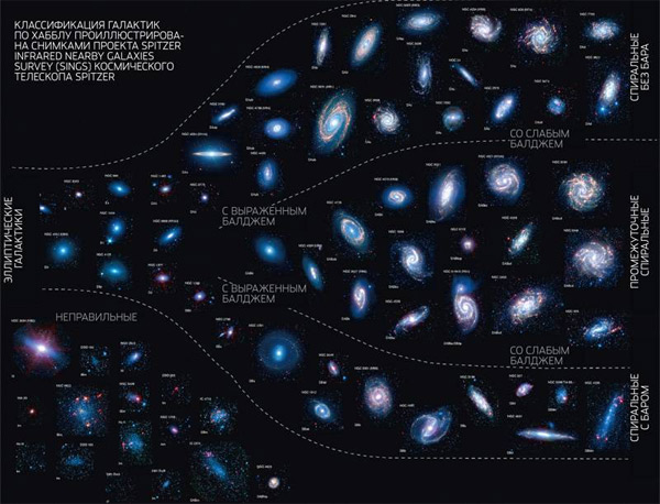 Камертон Эдвина Хаббла. В 1926 году знаменитый американский астроном Эдвин Пауэлл Хаббл предложил (а в 1936 году модернизировал) свою классификацию галактик по их морфологии. Из-за характерной формы эту классификацию называют еще «Камертоном Хаббла». На «ножке» камертона находятся эллиптические галактики, на зубцах вилки – линзовидные галактики без рукавов и спиральные галактики без бара-перемычки и с баром. Галактики, которые не могут быть классифицированы как один из перечисленных классов, называются неправильными, или иррегулярными. Изображение: «Химия и жизнь»