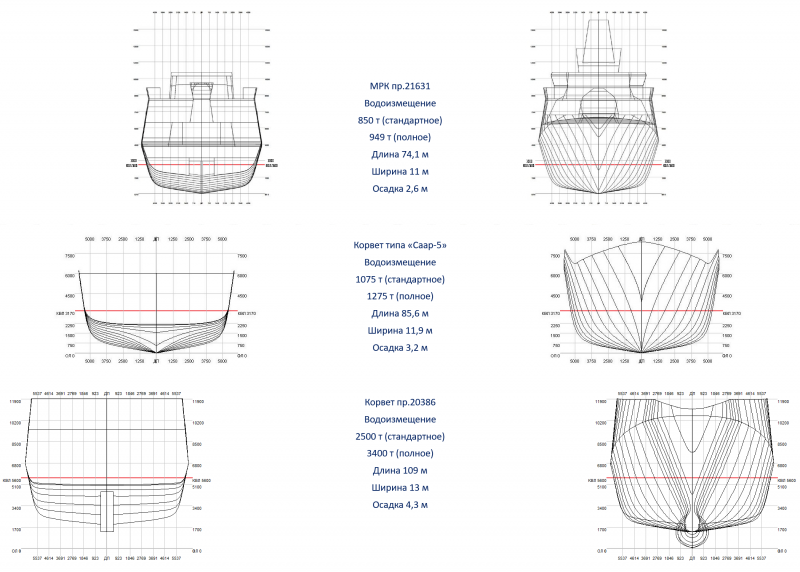 «Каракурт» vs «Буян»: pro et contra вмф