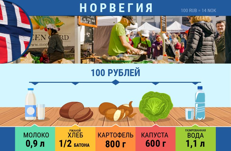 Какие продукты можно приобрести в разных странах на 100 рублей