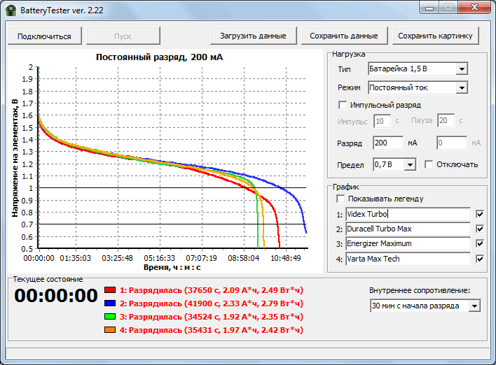 22 программа. Ток разряда батареек ААА. График разряда батареек cr2032. График разряда батарейки ААА. График разряда литиевой батарейки ААА.