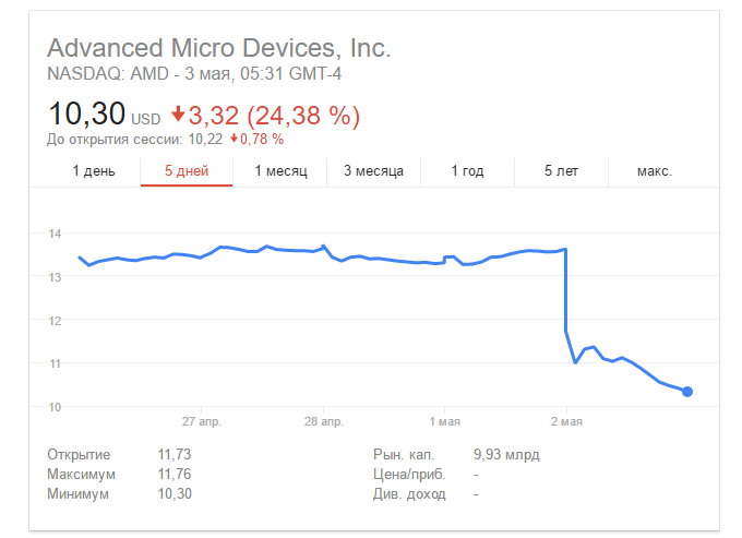 AMD акции форум.