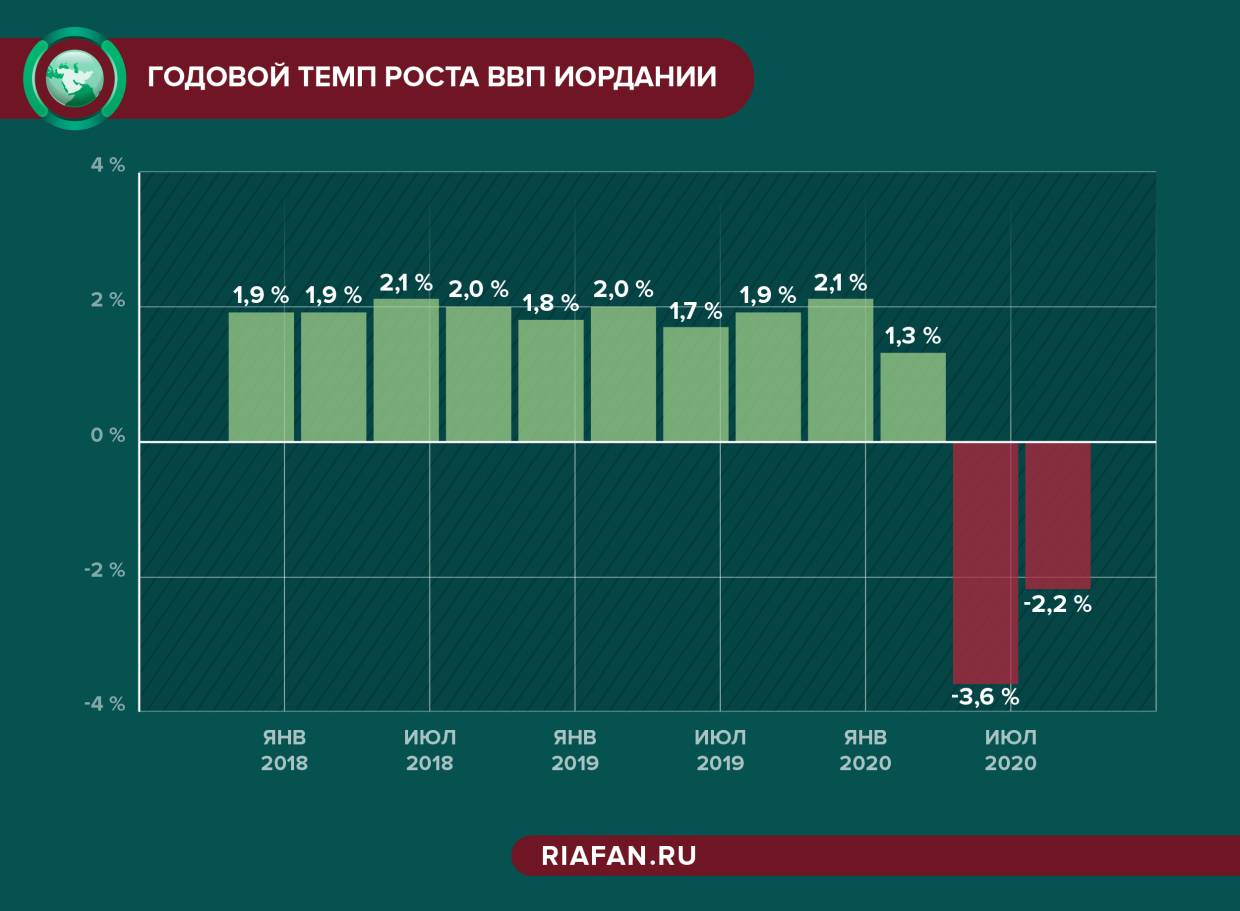 Ввп венгрии. Экономика Иордании. ВВП Иордании. Рост ВВП. Годовой темп роста ВВП.