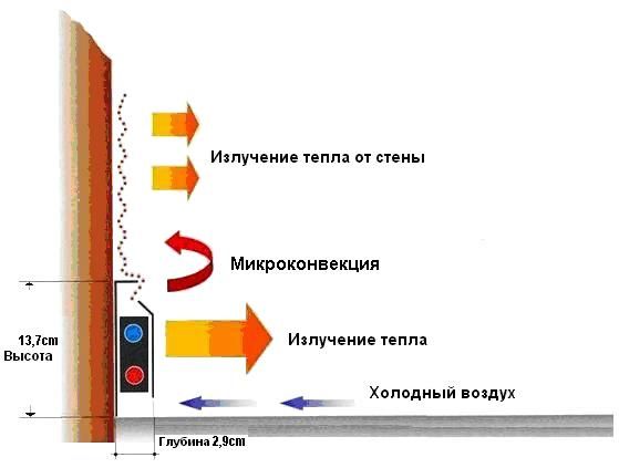 Установка теплого электрического плинтуса своими руками Установка теплого электрического плинтуса своими руками
