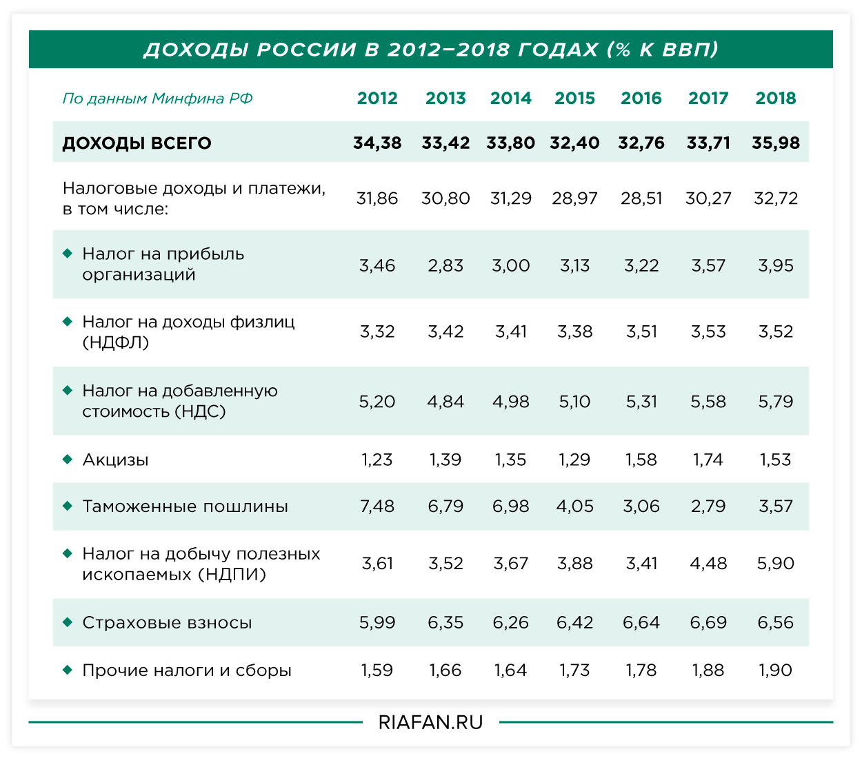 Прибыль в 2015 году. Налоговая нагрузка в России. ВВП РФ таблица. Доходы России. Уровень налоговой нагрузки.