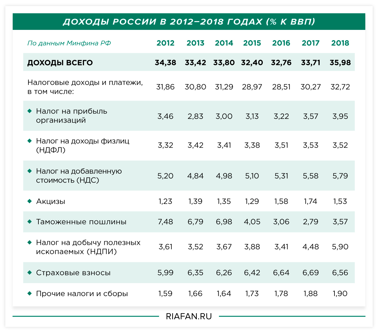 Доход 2018. Налоговая нагрузка в России. Доходы бюджета в % к ВВП. Налоги на доход в РФ. Налоговое бремя в РФ.