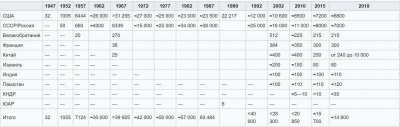 Мировой ядерный паритет не может быть нарушен? Не должен быть нарушен Мировой ядерный паритет не может быть нарушен? Не должен быть нарушен оружие