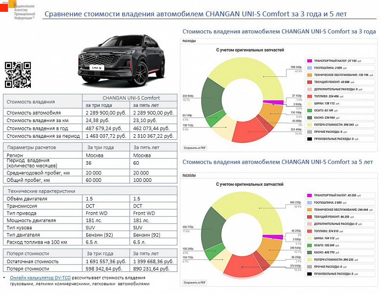 2,31 млн — за 5 лет. Стоимость владения кроссовером Changan Uni-S превышает стоимость самой машины
