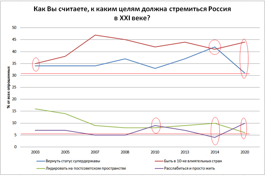 О медленном отрезвлении России после Крыма считают, сравнению, медленно, исторически, время, большинства, Россию, годом, президент, сходит, всего, главной, молодые, от 18 до 35 лет, носителей, таких, такое, убеждений, амбиции, слегка