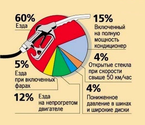 Как экономить бензин только, расход, бензина, можно, чтобы, топлива, поможет, автомобиля, воздуха, автомобиле, нужно, обмин, может, увеличивает, ситуации, экономить, навигатор, условиях, выстроить, правильный