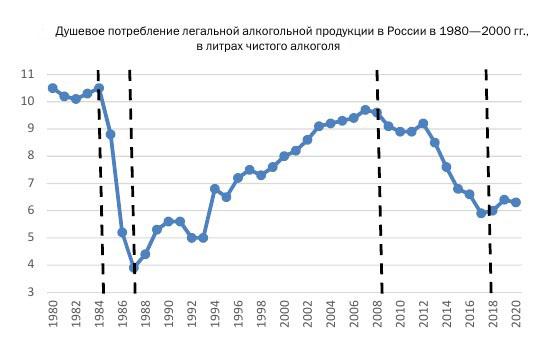 Когда в России пили больше — в СССР или в наши дни?