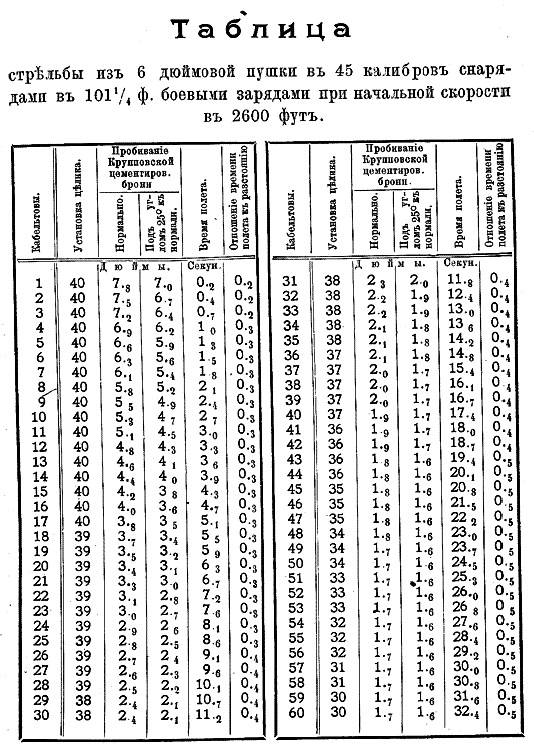 О дистанциях решительного боя для русских броненосцев в Цусиме история