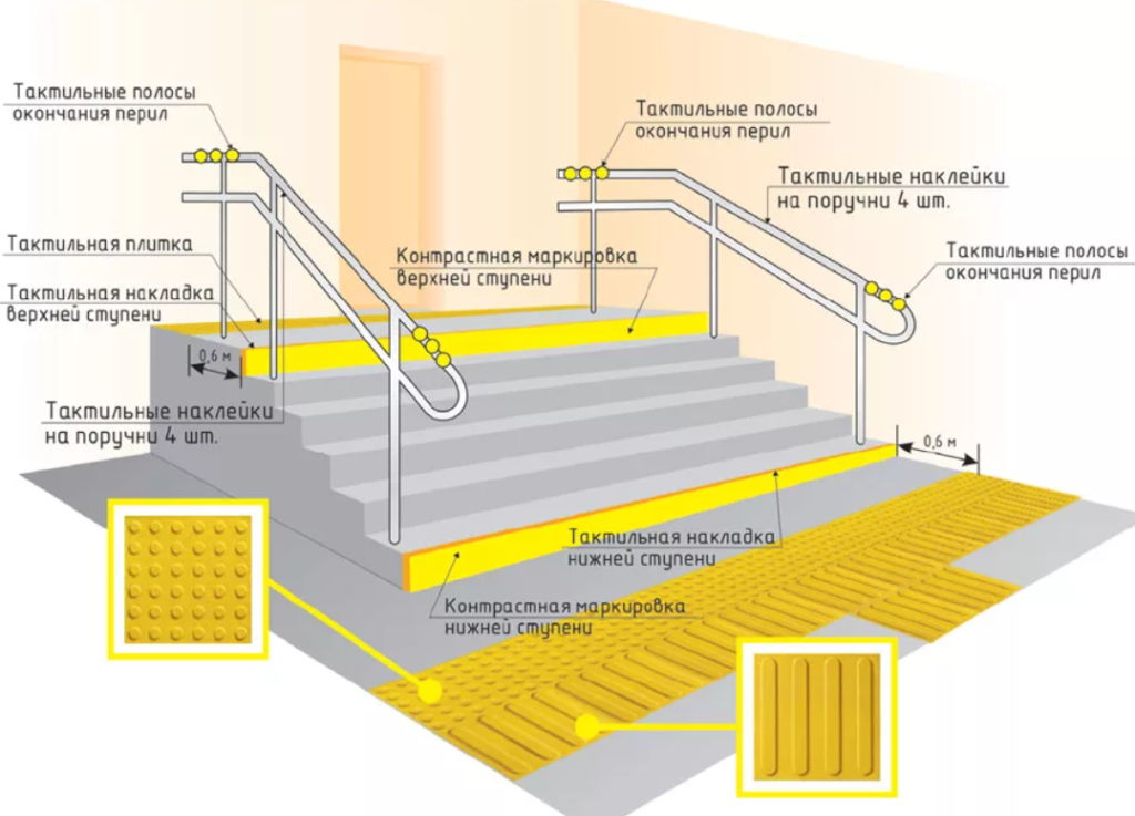 Требования к направляющим. Тактильная плитка для МГН. Доступная среда тактильная плитка. Разметка для МГН на лестнице. Чертёж МГН тактильная плитка.