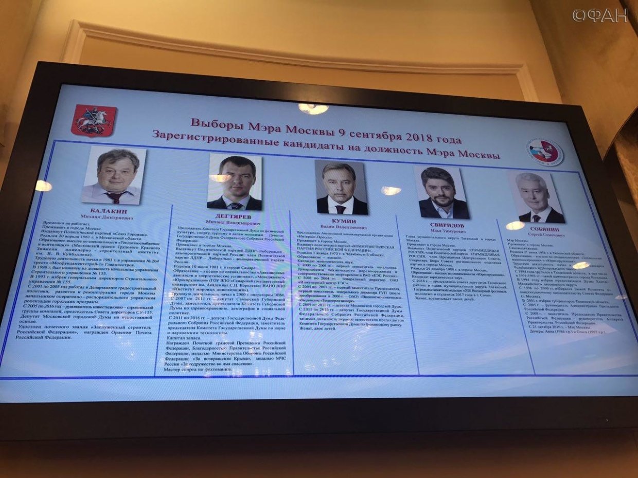 По результатам обработки 75% протоколов Собянин набрал 69,6% голосов; Кумин — 11,6%; Свиридов — 7,2%; Дегтярев 6,8%; Балакин — 1,9%