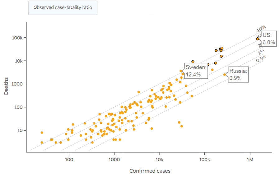 О фиаско Швеции, провале США и сомнительном триумфе России CoVID19, чтобы, Швеции, также, заболеваемости, данным, согласно, новой, коронавирусной, жертв, скорее, носителей, иммунитет, России, весьма, избежать, медицину, динамика, самых, возможно