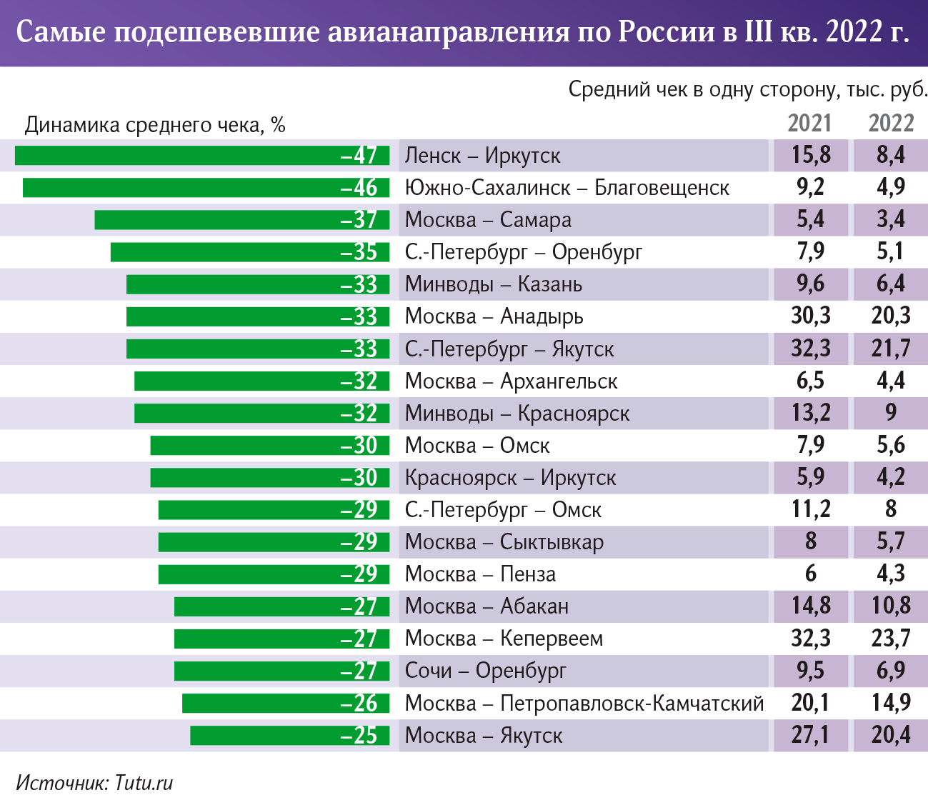 Самые подешевевшие направления