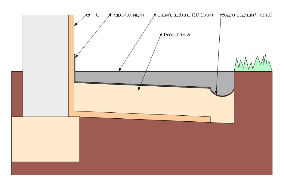мягкая отмостка фундамента