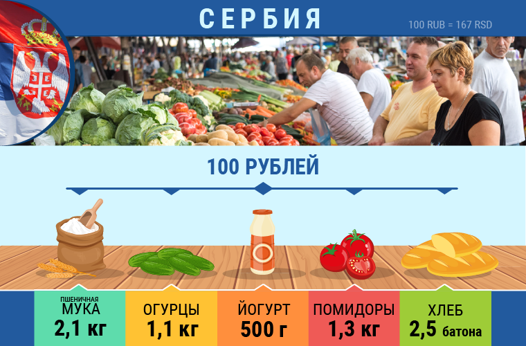 Какие продукты можно приобрести в разных странах на 100 рублей