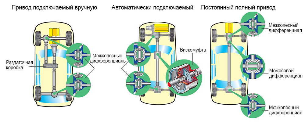 Что такое полный привод? И какой он бывает? привода, полного, момент, схема, автомобиль, случае, автомобилей, момента, автомобилях, приводом, колеса, системы, коробки, крутящего, между, является, колес, полный, может, привод