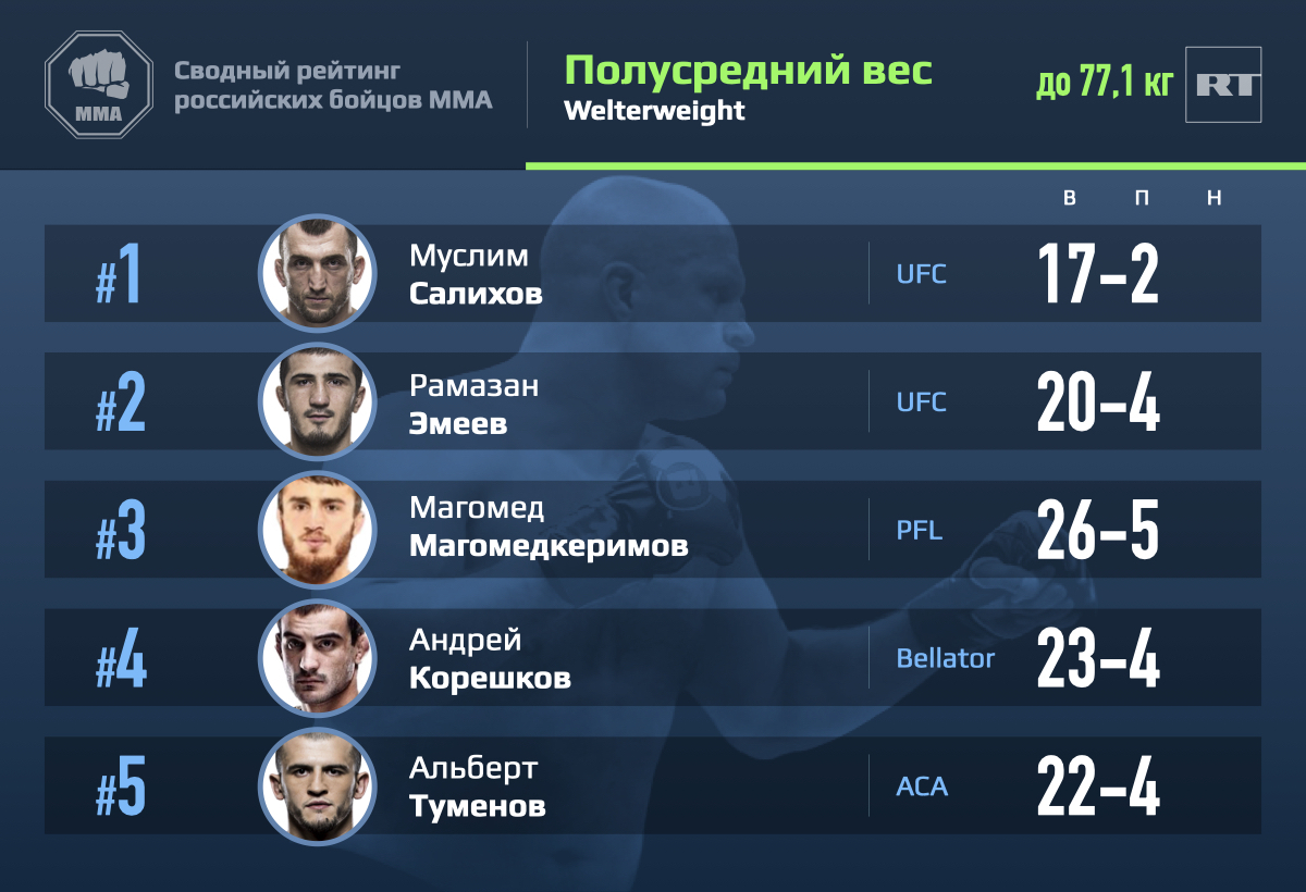 Рейтинг полусреднего веса ufc