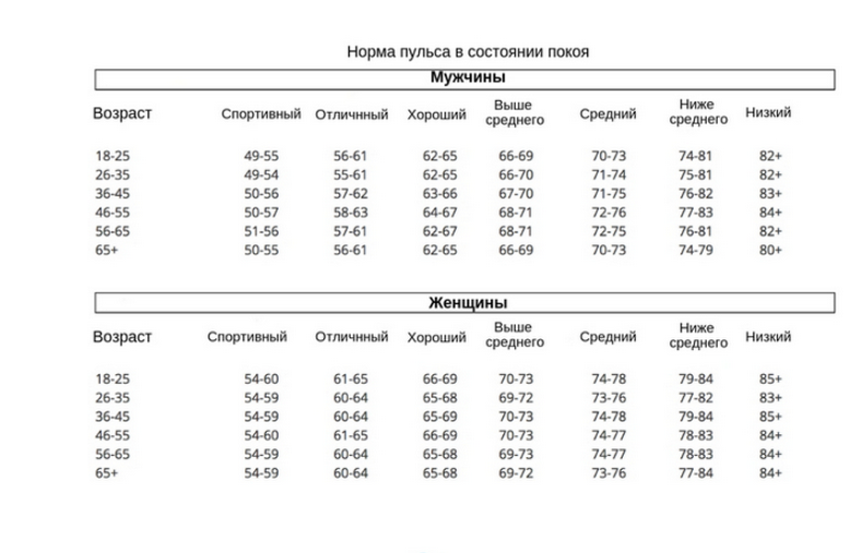 Как самостоятельно проверить здорово ли ваше сердце